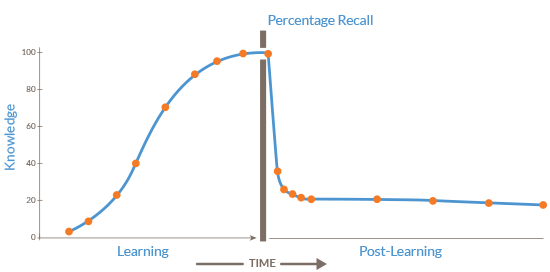Graph of the learning event knowledge to post learning event retention