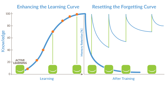 A graph based on the Ebbinghaus Forgetting Curve that shows how Intela helps to enhance the learning curve and reset the forgetting curve with targeted remediation and personalized microlearning. 